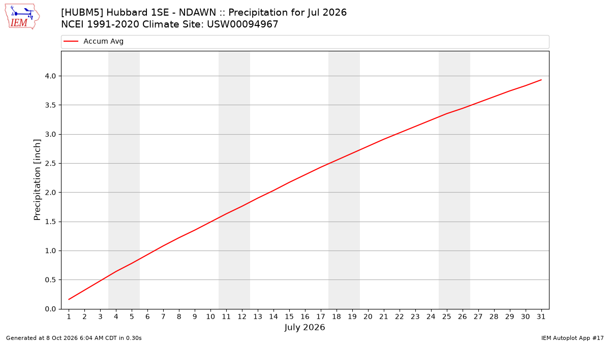 Monthly Plot