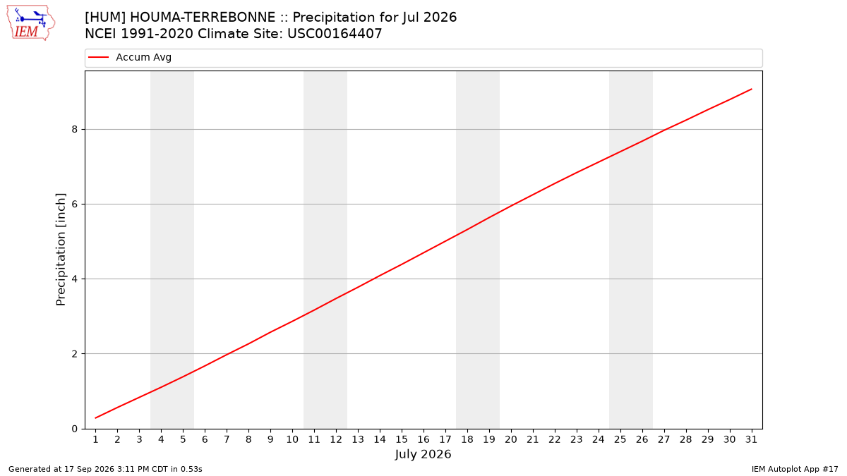 Monthly Plot