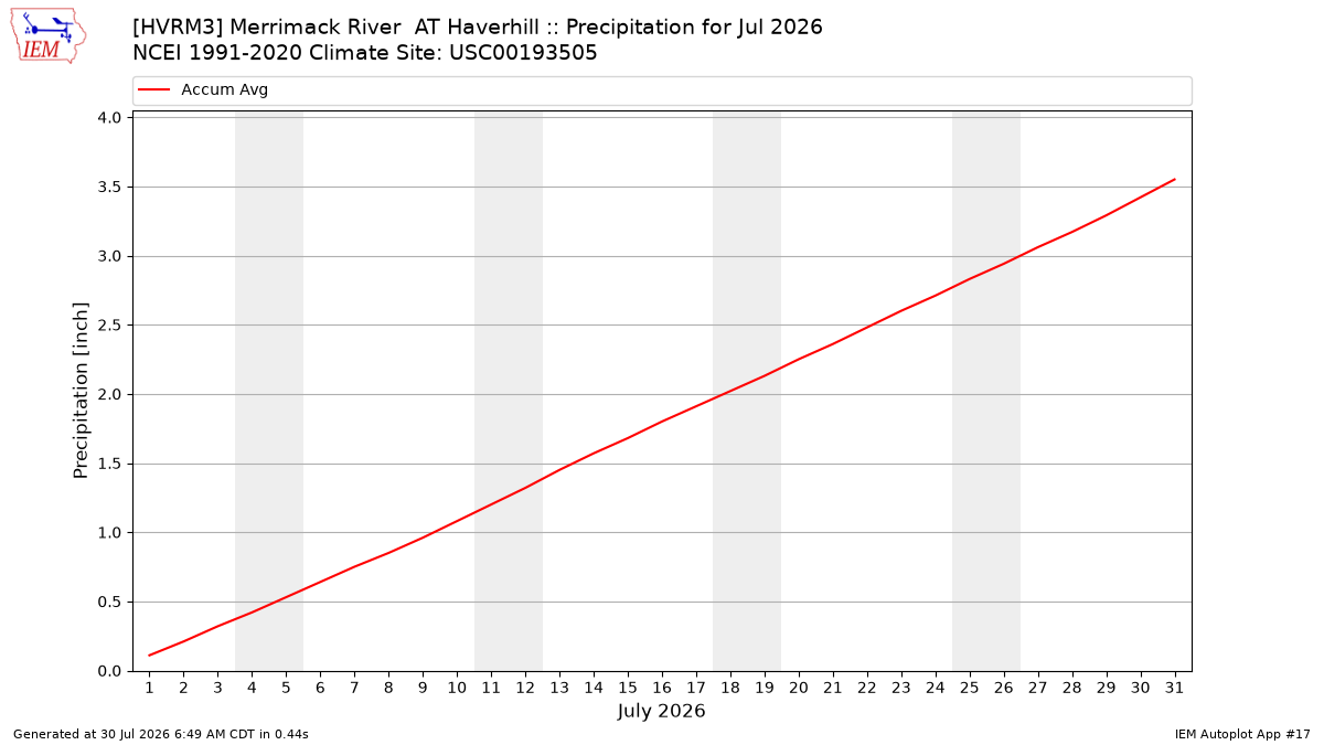 Monthly Plot