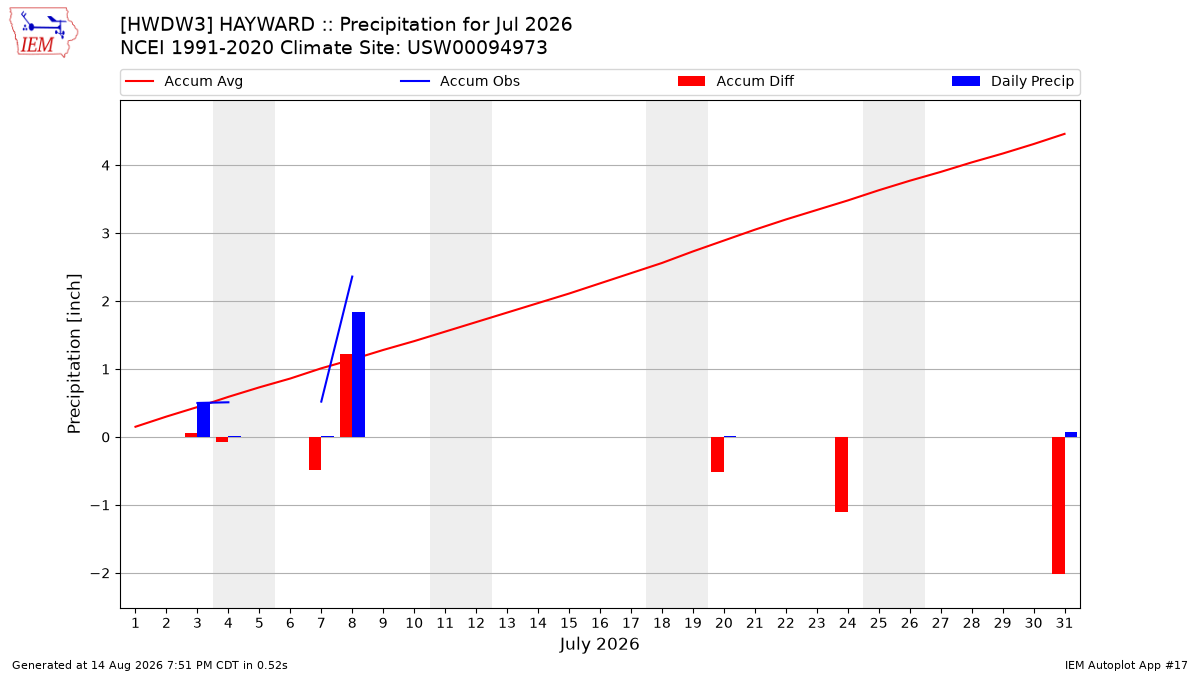 Monthly Plot