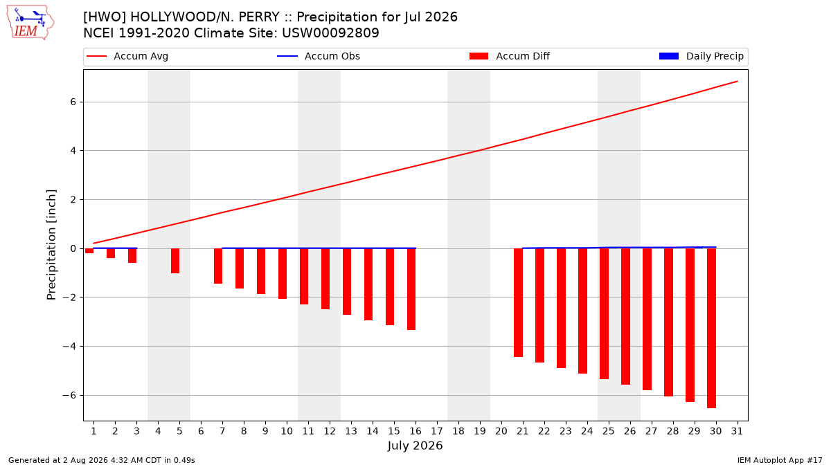 Monthly Plot