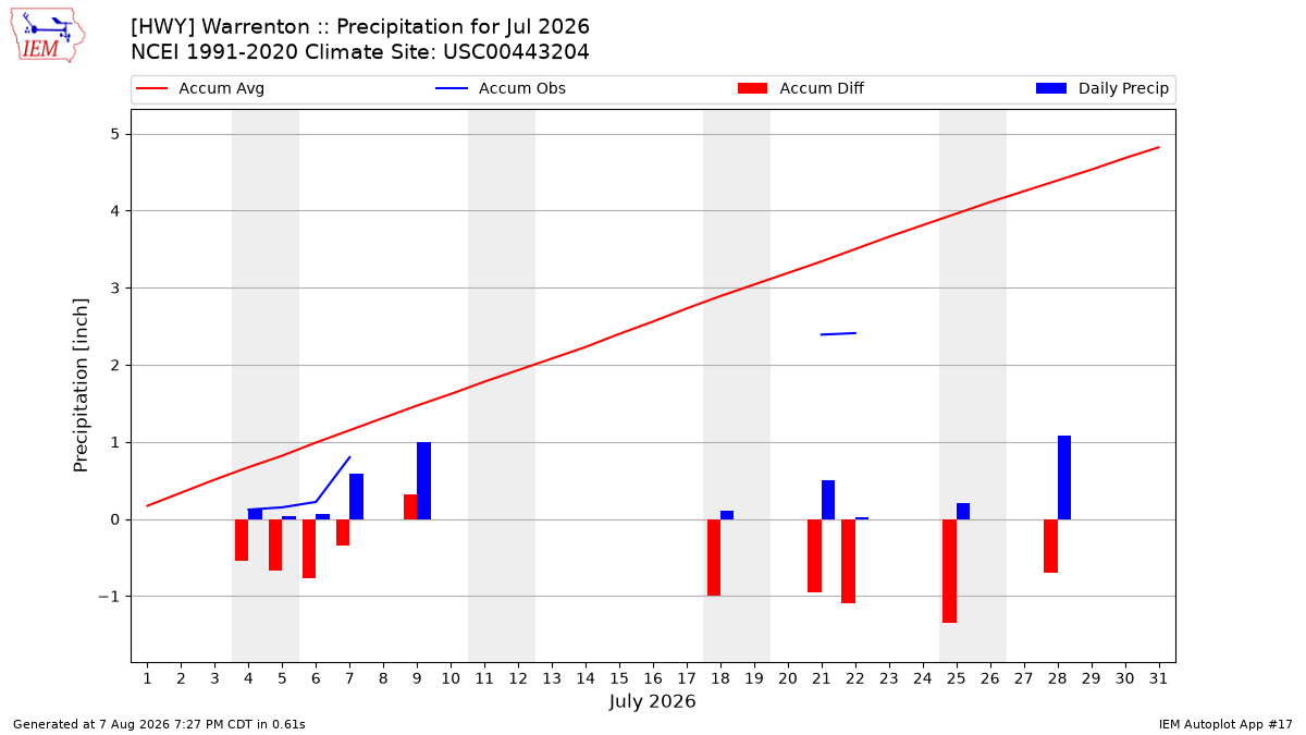 Monthly Plot