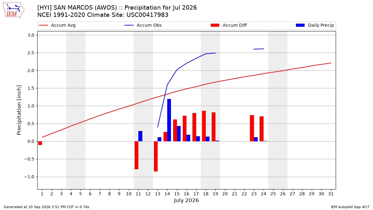 Monthly Plot
