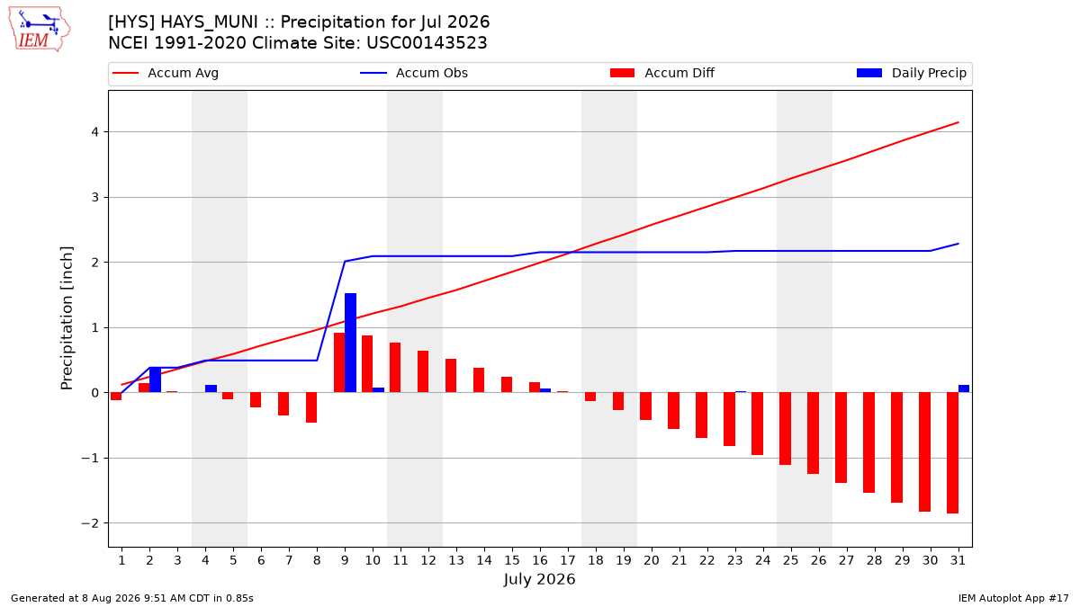 Monthly Plot