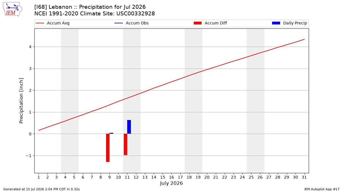 Monthly Plot