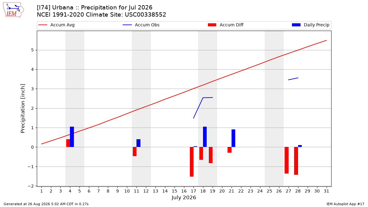 Monthly Plot