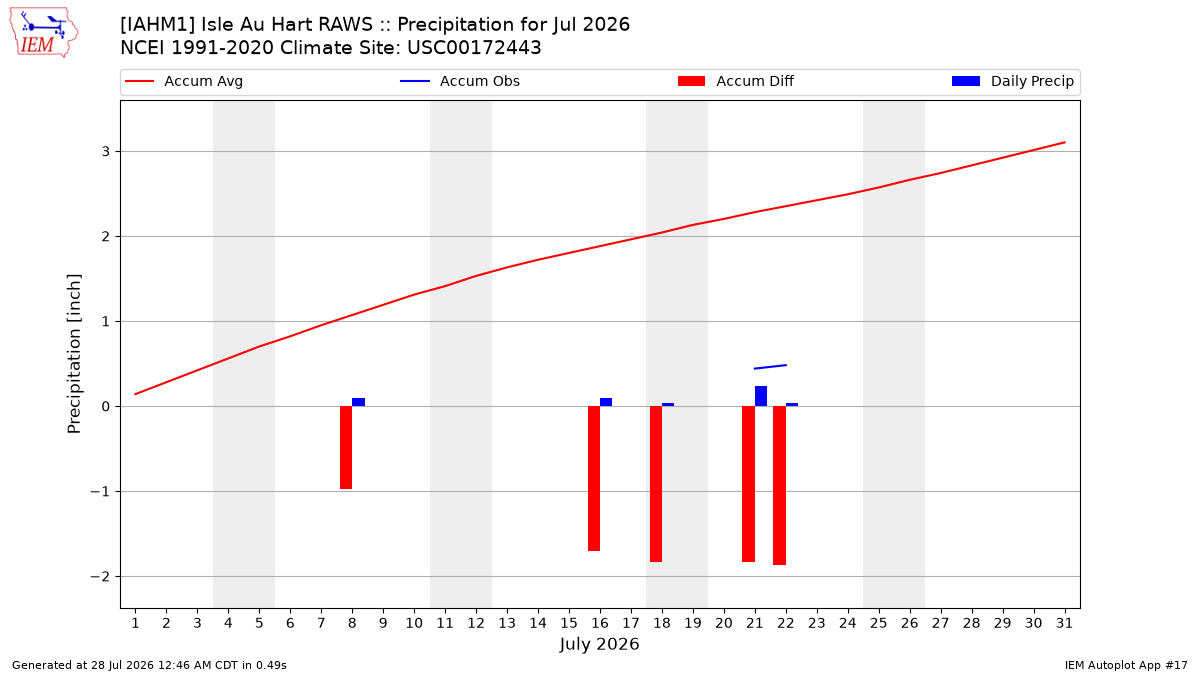 Monthly Plot