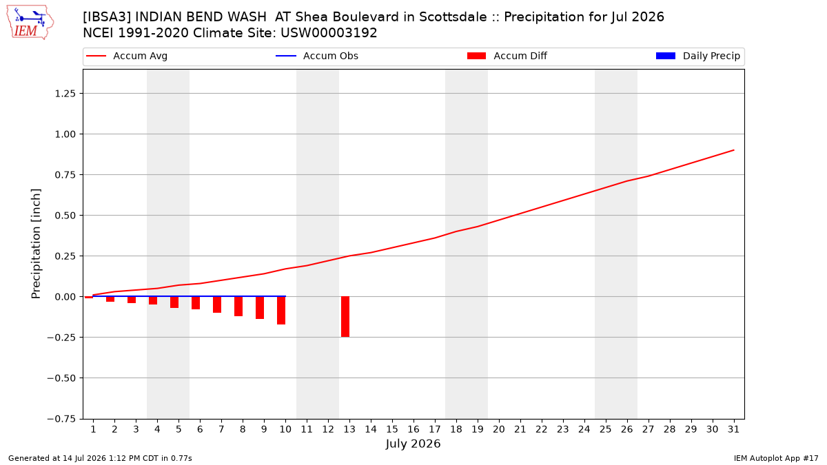 Monthly Plot