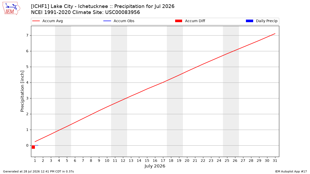 Monthly Plot