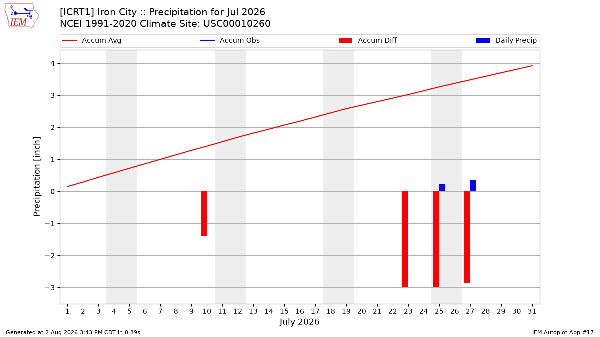 Monthly Plot