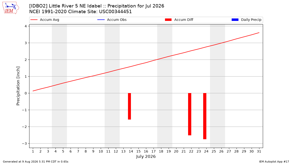 Monthly Plot