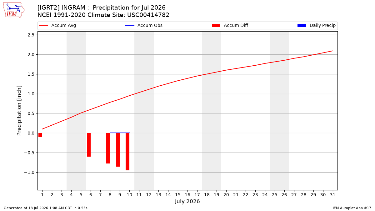 Monthly Plot