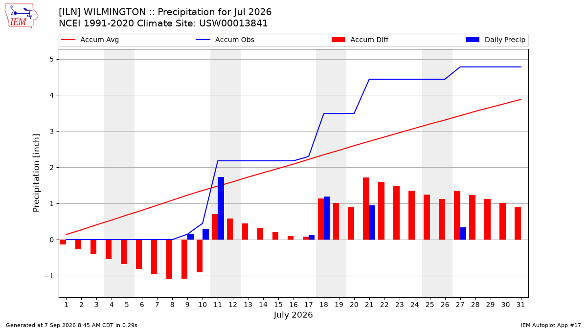 Monthly Plot