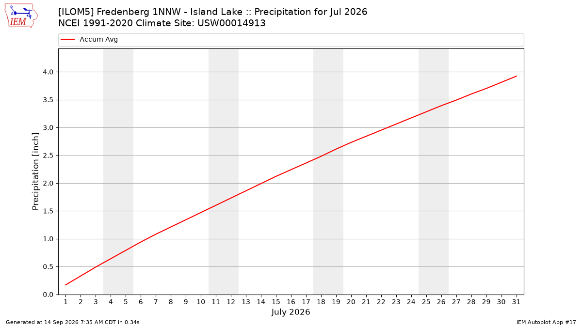Monthly Plot