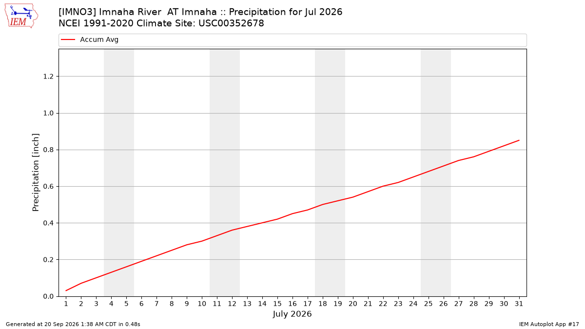 Monthly Plot