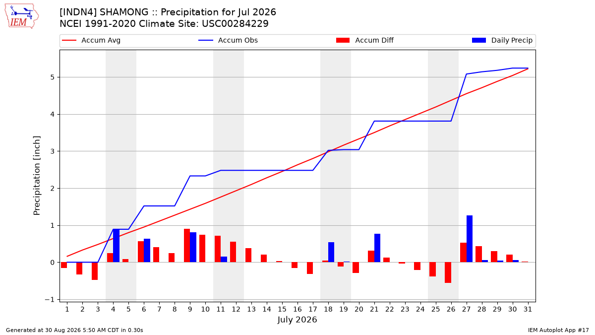 Monthly Plot