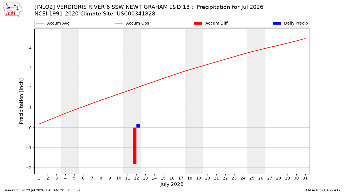 Monthly Plot
