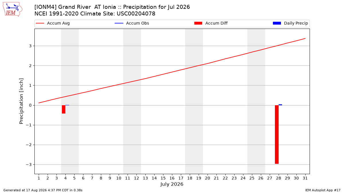 Monthly Plot