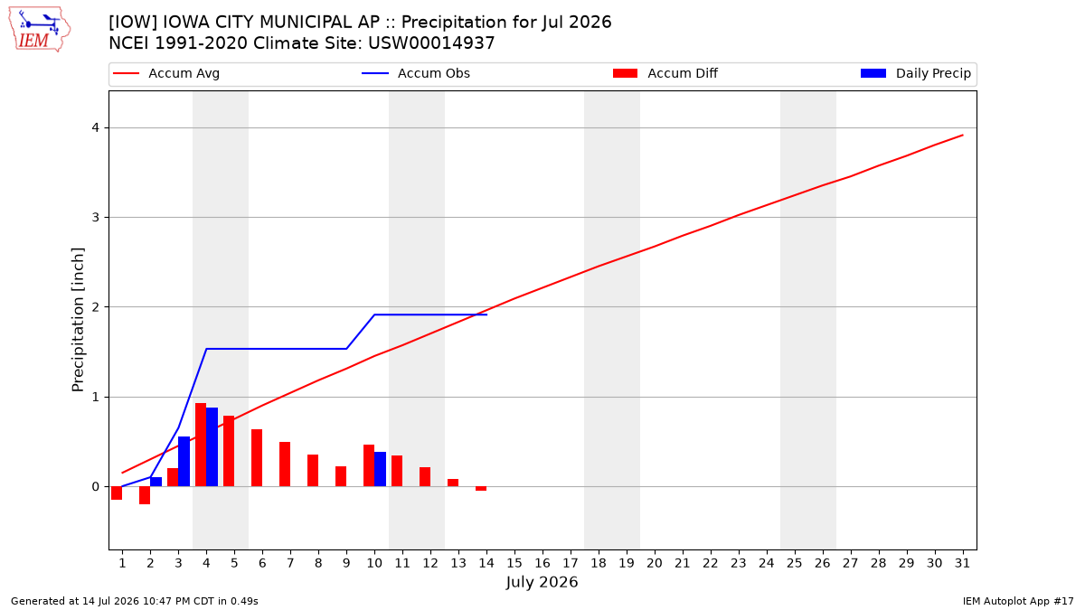 Monthly Plot