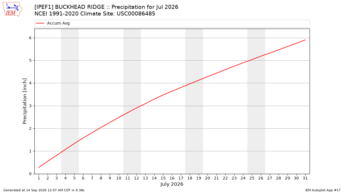 Monthly Plot