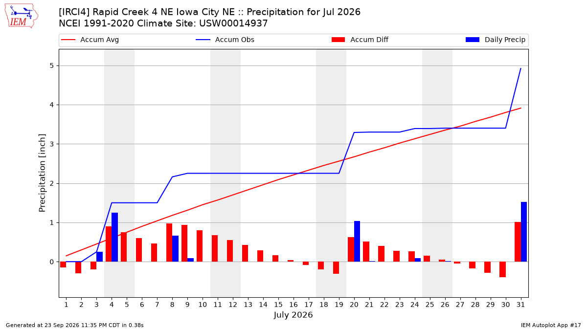 Monthly Plot