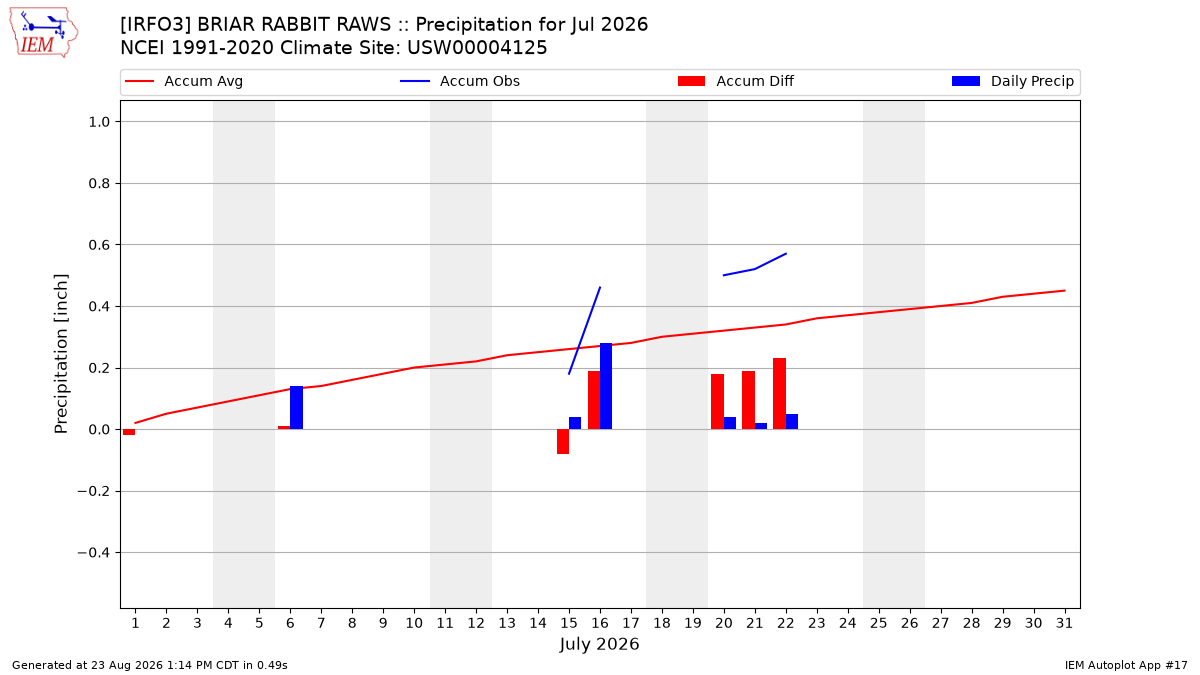 Monthly Plot