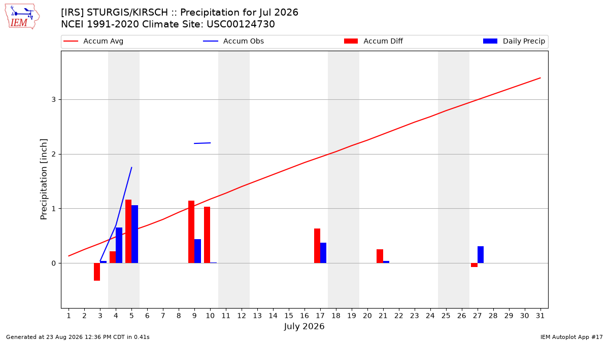 Monthly Plot