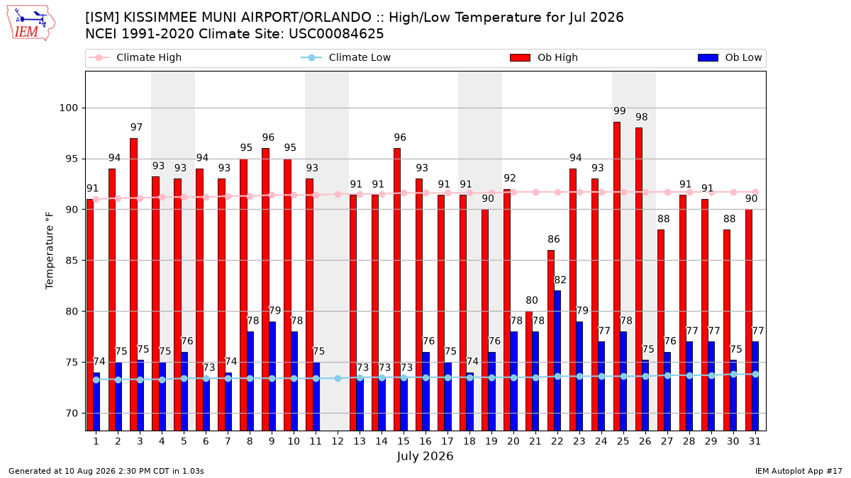 Monthly Plot