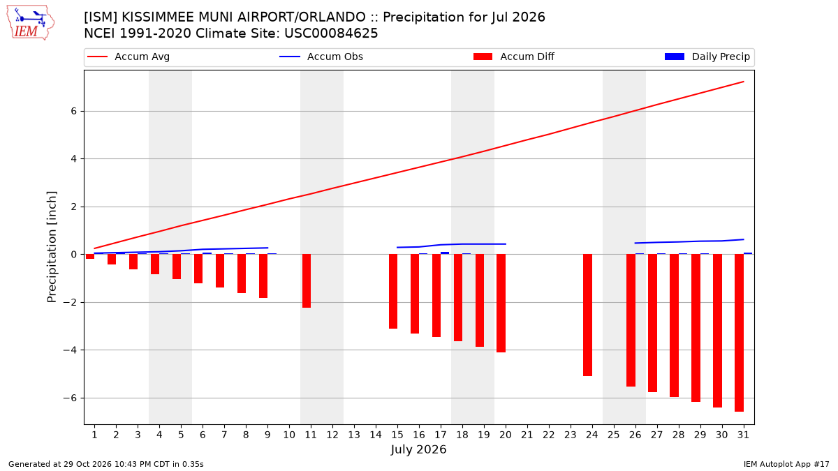 Monthly Plot