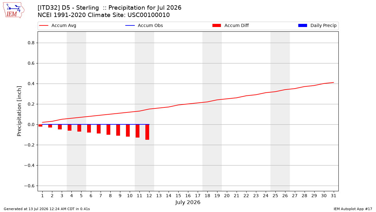 Monthly Plot