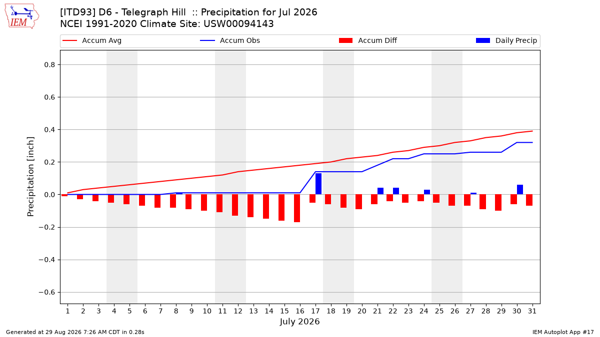 Monthly Plot