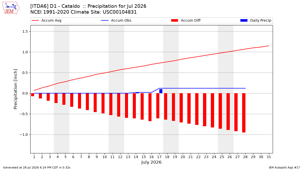 Monthly Plot