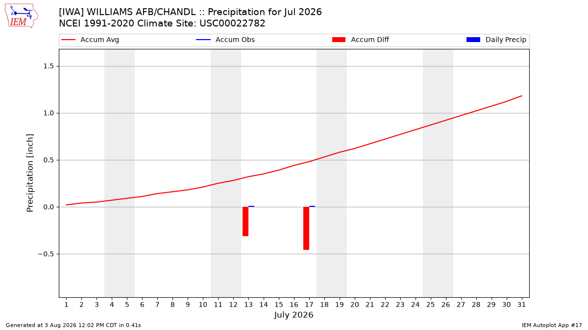 Monthly Plot