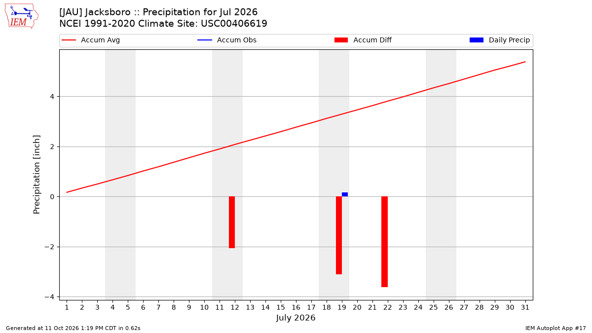 Monthly Plot