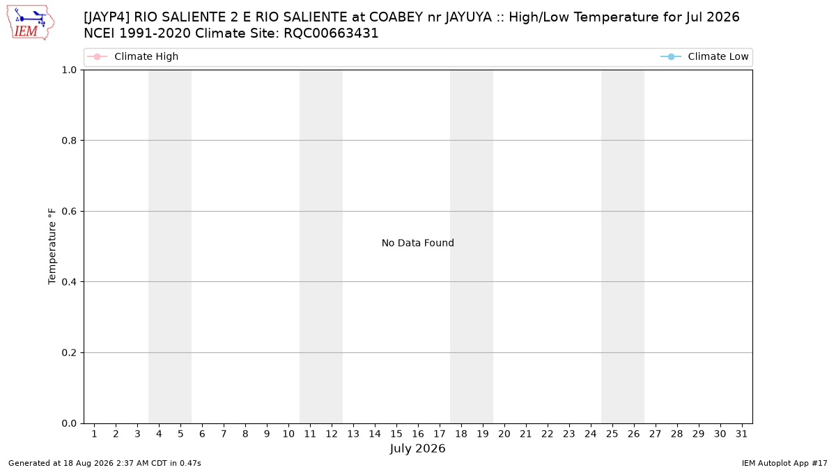 Monthly Plot
