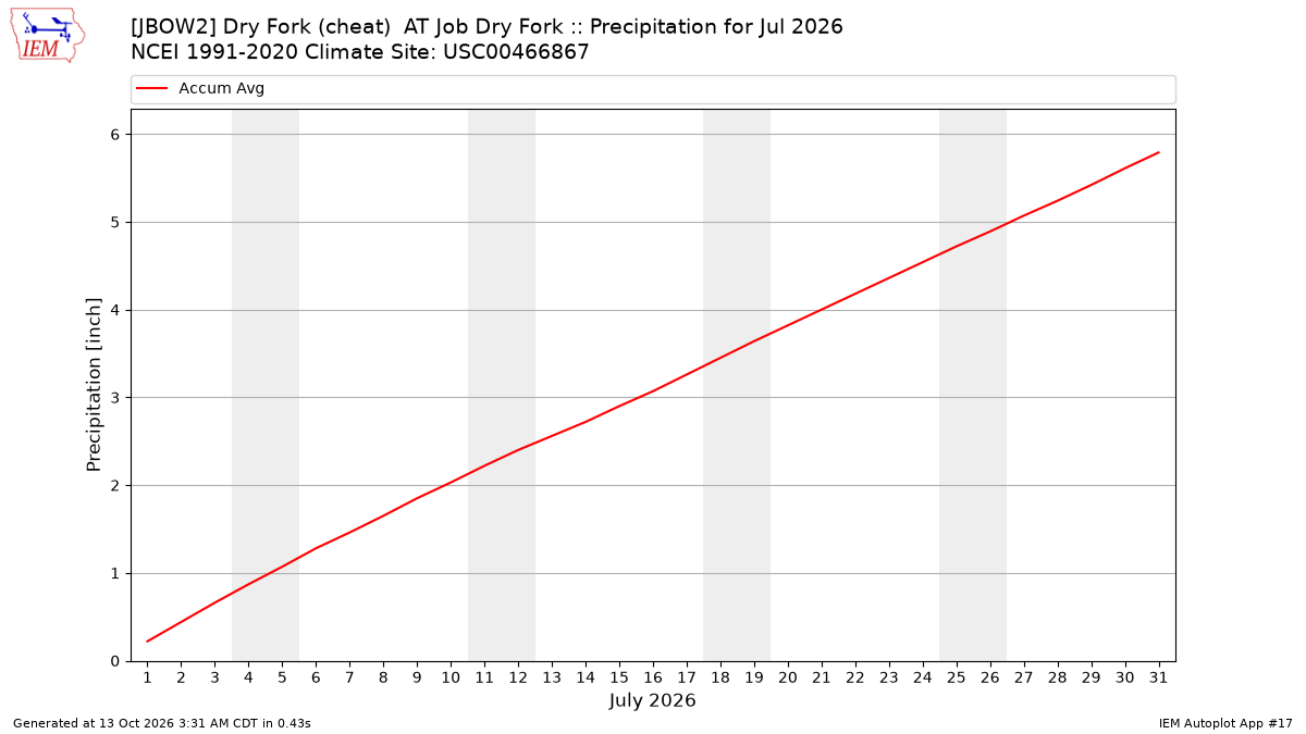 Monthly Plot
