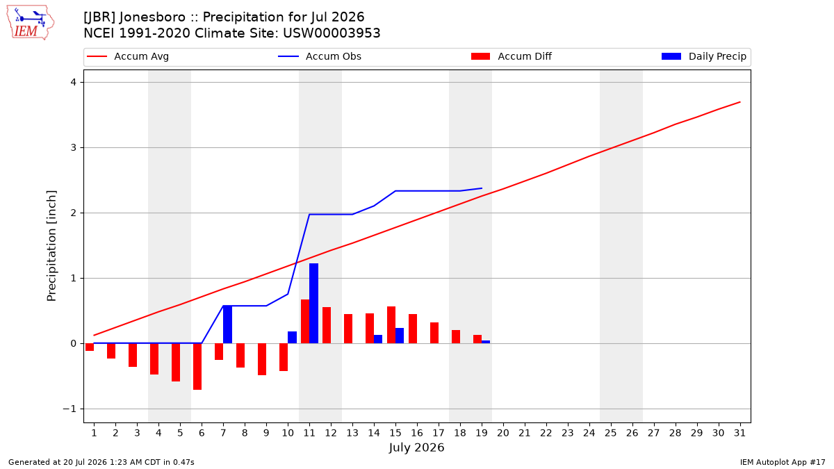 Monthly Plot