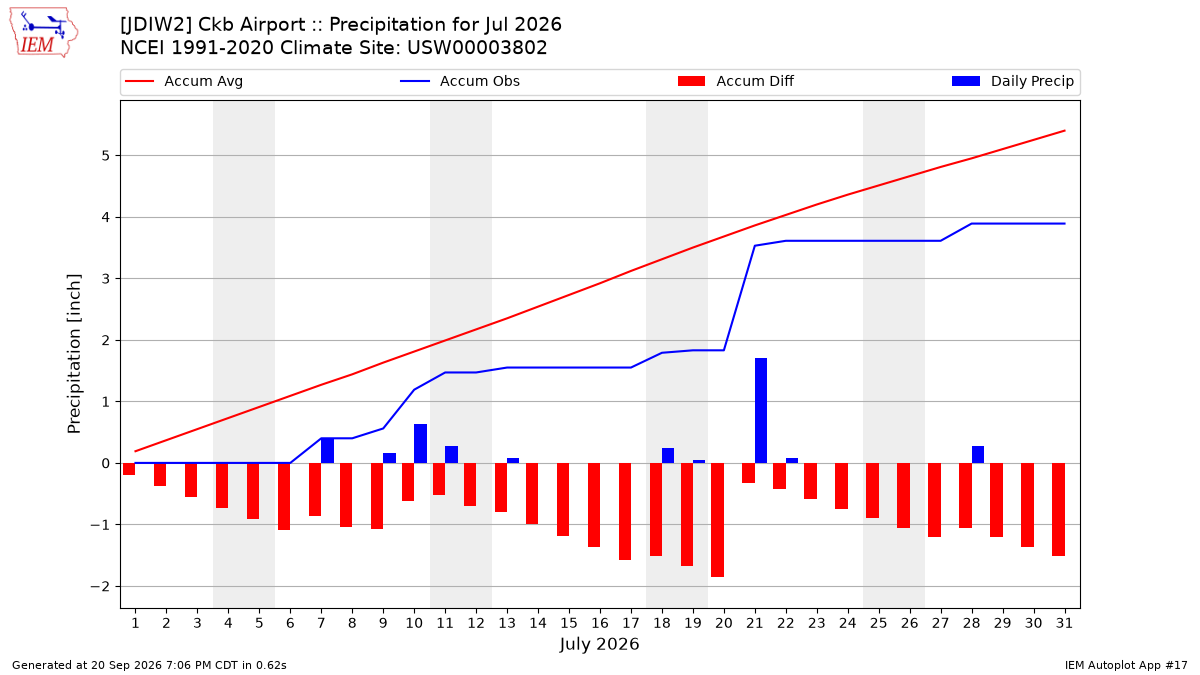 Monthly Plot