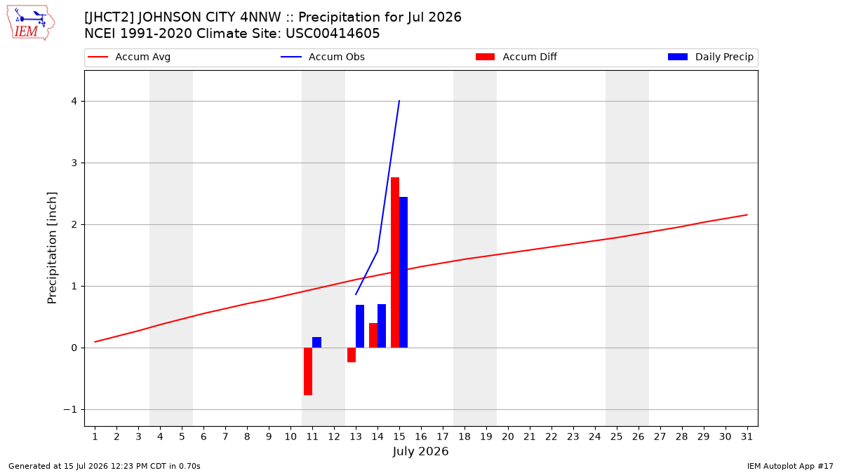 Monthly Plot