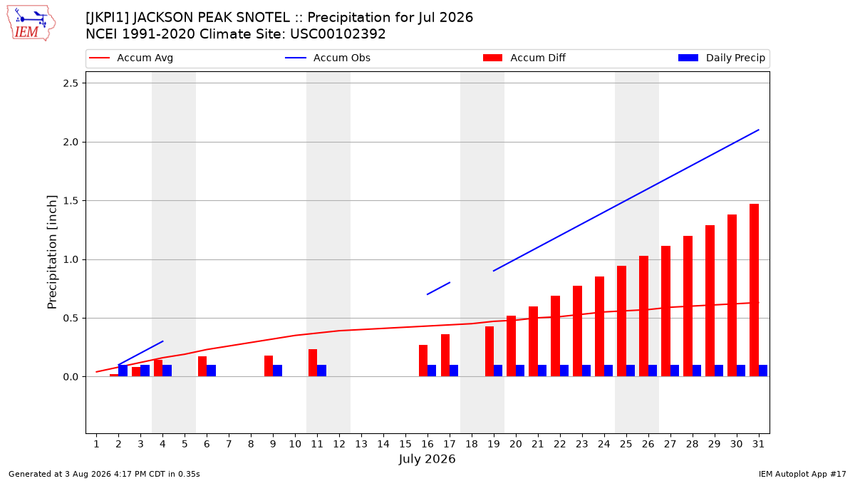Monthly Plot