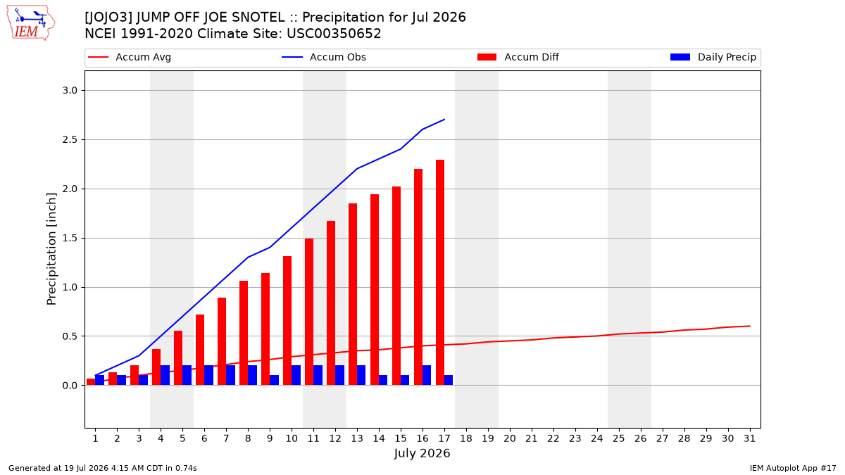 Monthly Plot