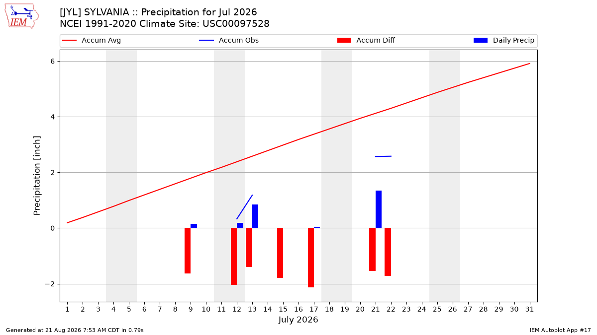 Monthly Plot