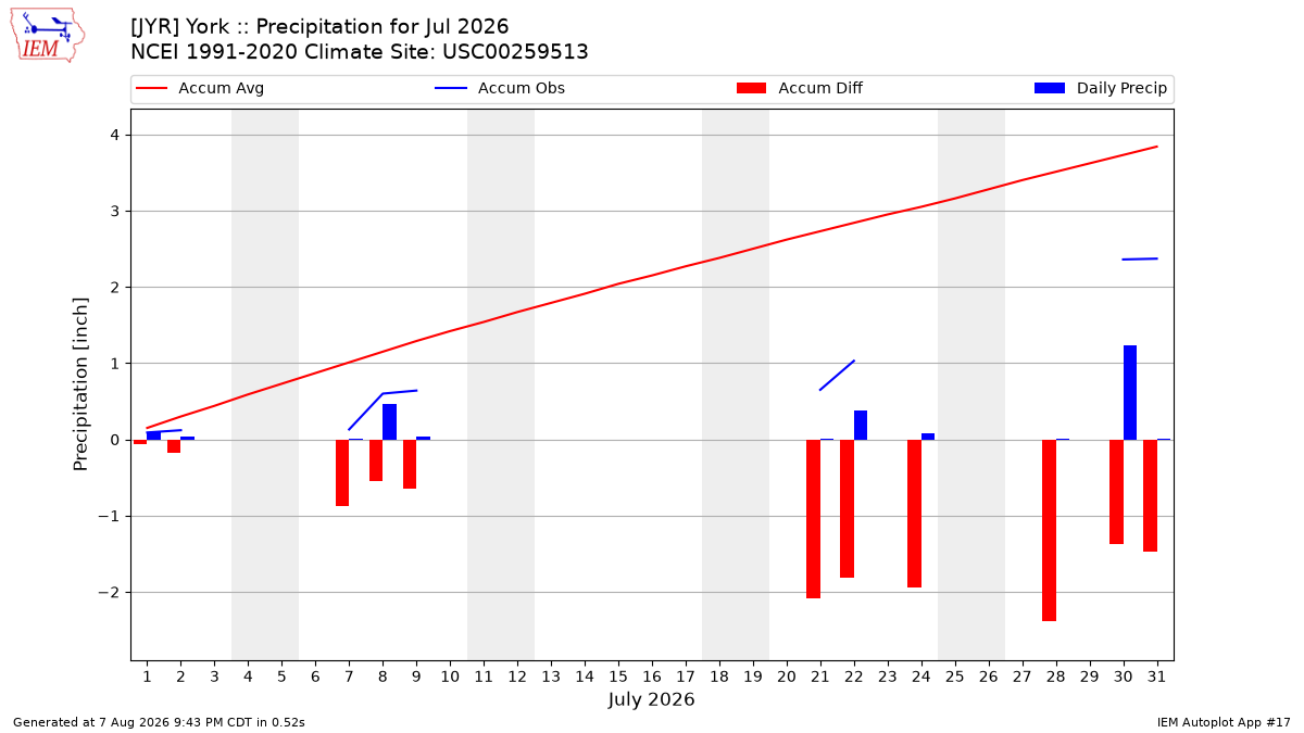 Monthly Plot