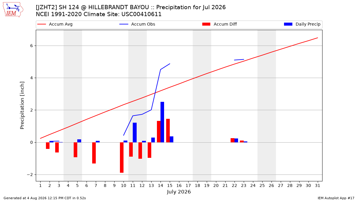 Monthly Plot