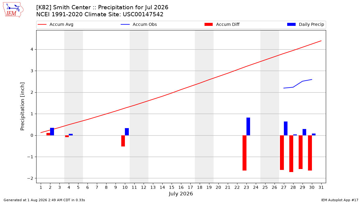 Monthly Plot