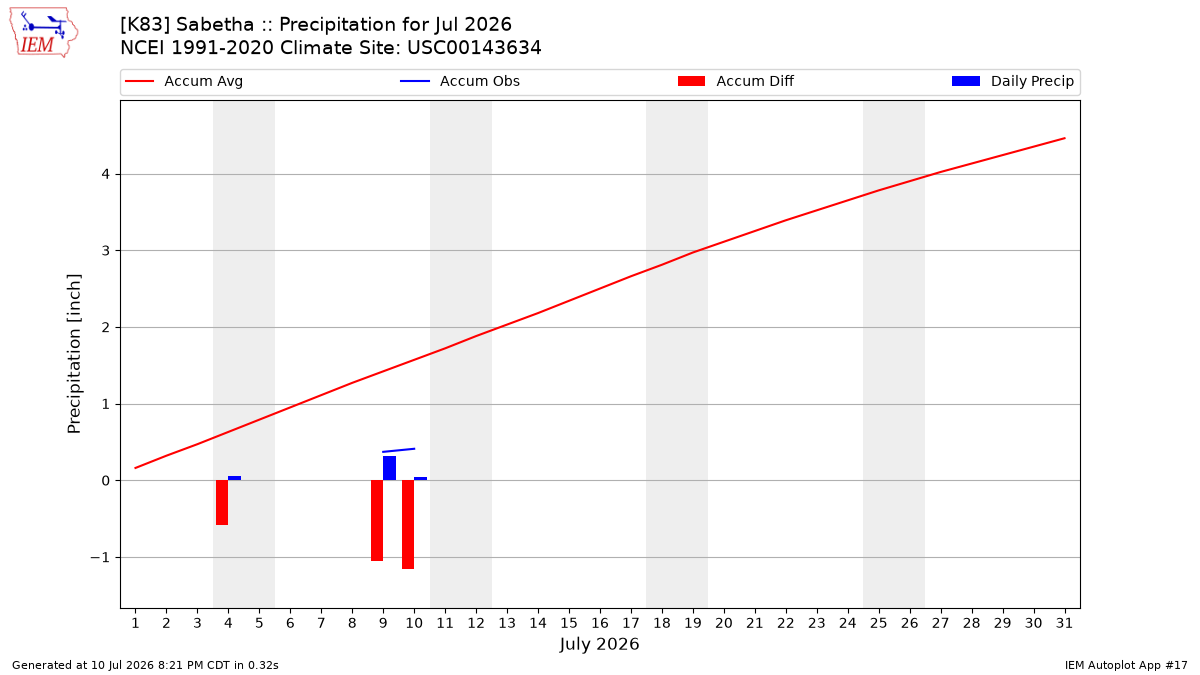 Monthly Plot