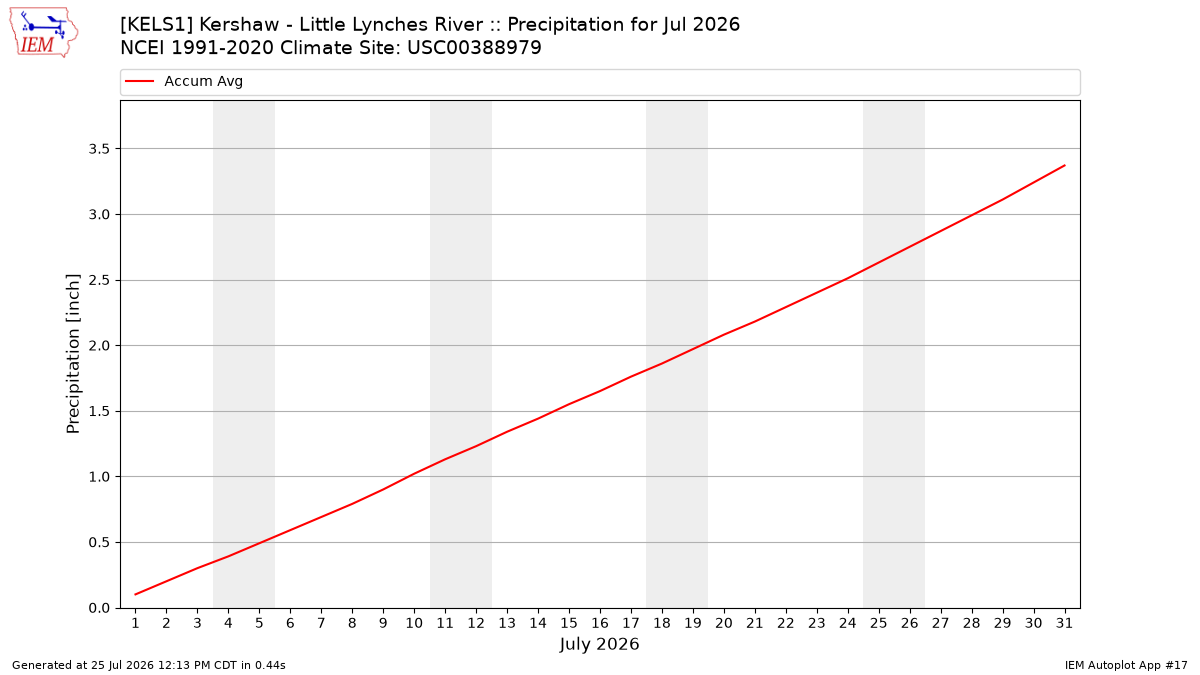 Monthly Plot