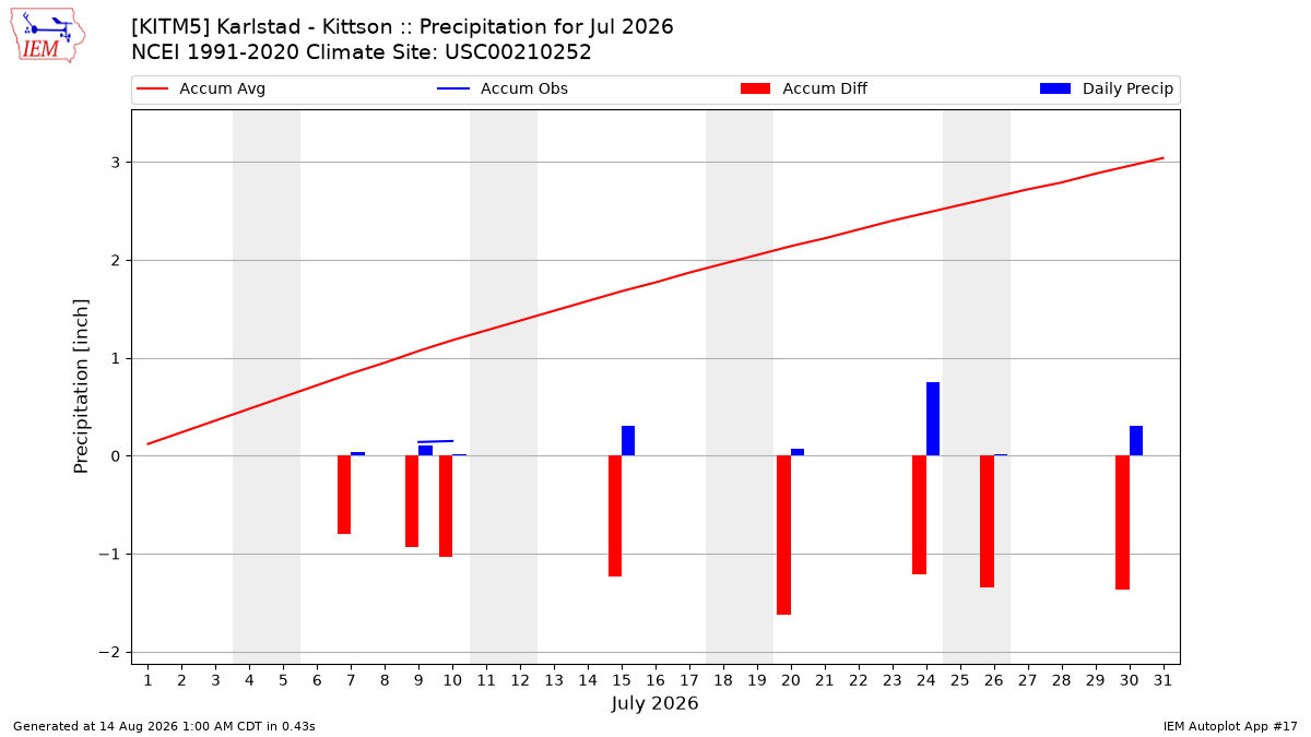 Monthly Plot