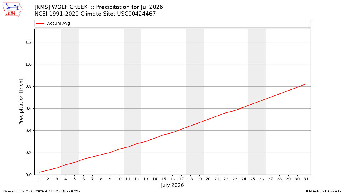 Monthly Plot