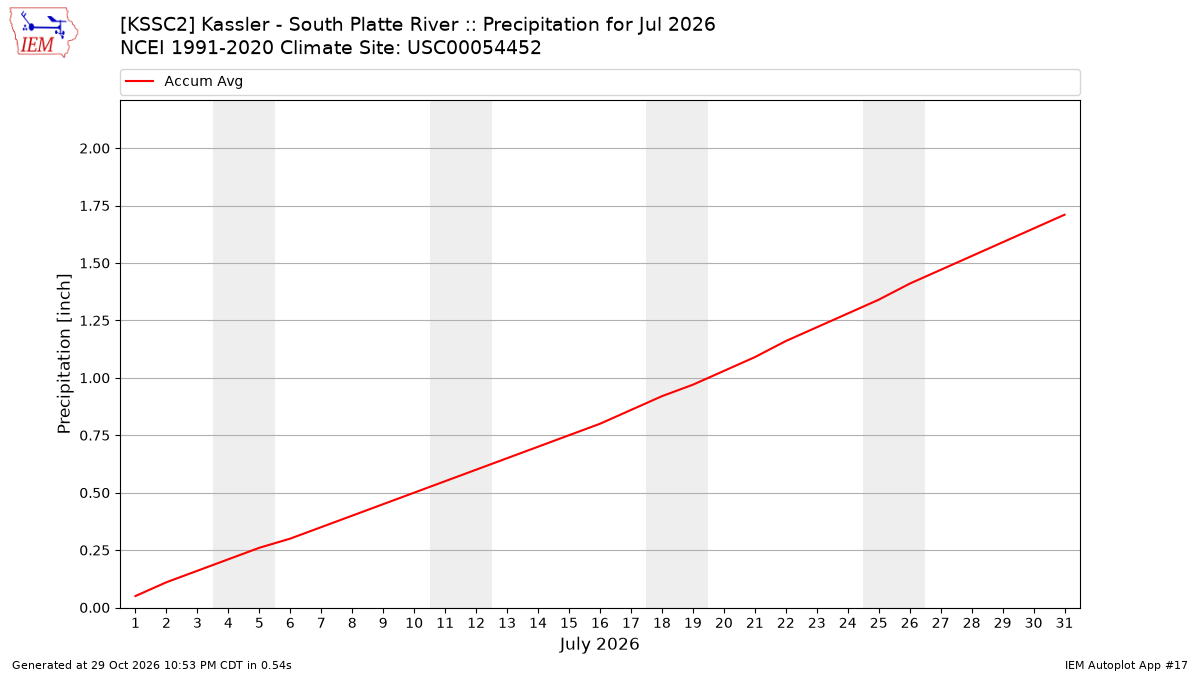 Monthly Plot